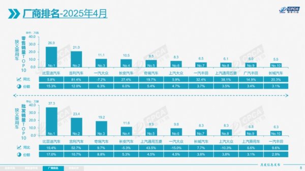 益配资 乘联分会：4月乘用车市场“降价潮”明显降温 预计5月车市增长相对平稳