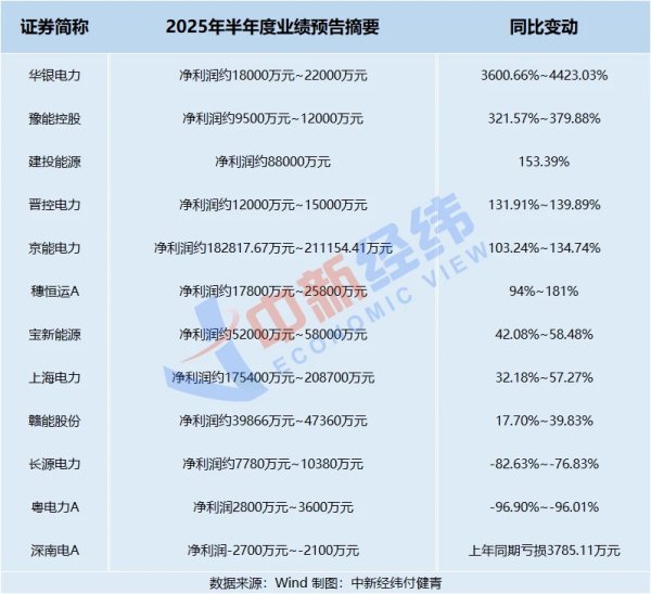 一点金 电力负荷7月三度创新高！火电企业利润大增，机构看好后市