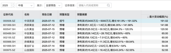 通弘网 上半年净利预增超300亿，8家金矿股“赚翻”了！