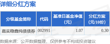 东方财富配资 基金分红：嘉实稳鑫纯债债券基金8月22日分红